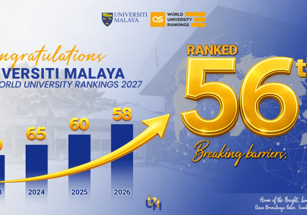 UNIVERSITI MALAYA ACHIEVES HIGHEST-EVER GLOBAL RANKING OF 56TH IN QS WORLD UNIVERSITY RANKINGS 2027